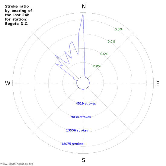 Graphs: Stroke ratio by bearing