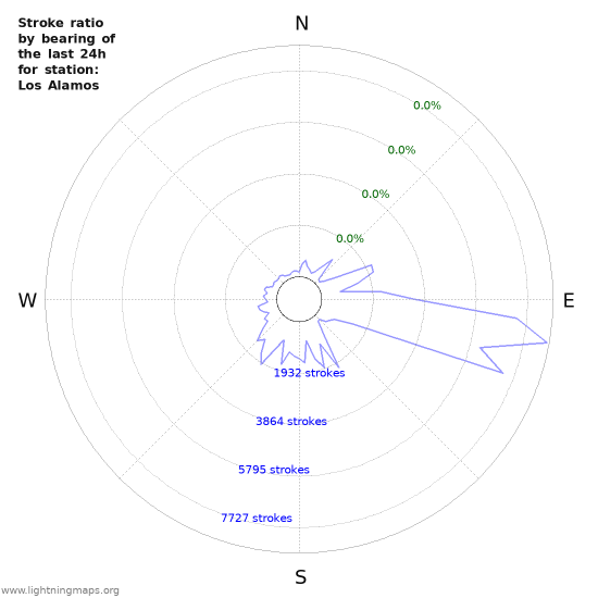 Graphs: Stroke ratio by bearing