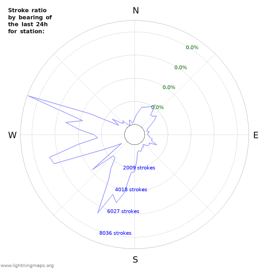 Graphs: Stroke ratio by bearing