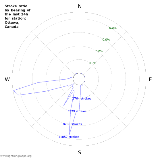 Graphs: Stroke ratio by bearing