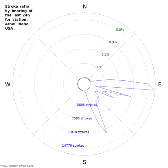 Graphs: Stroke ratio by bearing