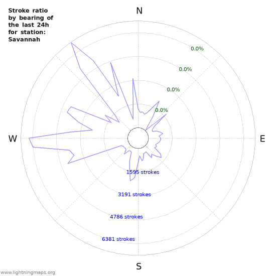 Graphs: Stroke ratio by bearing