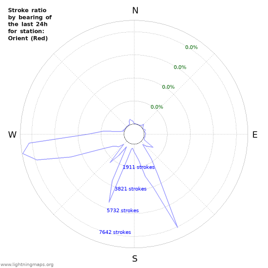 Graphs: Stroke ratio by bearing