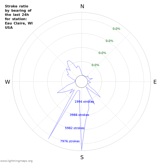 Graphs: Stroke ratio by bearing