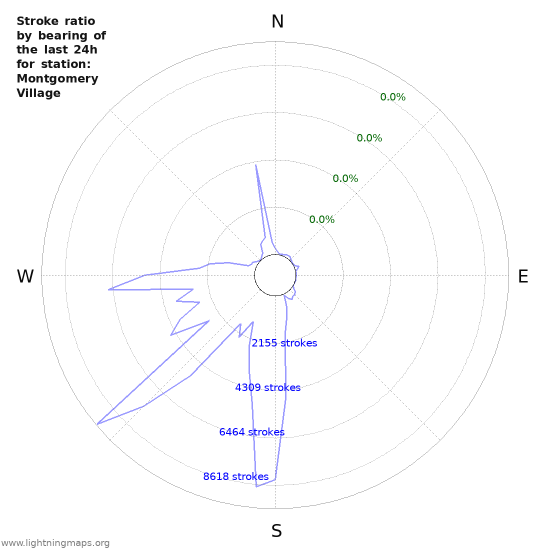 Graphs: Stroke ratio by bearing