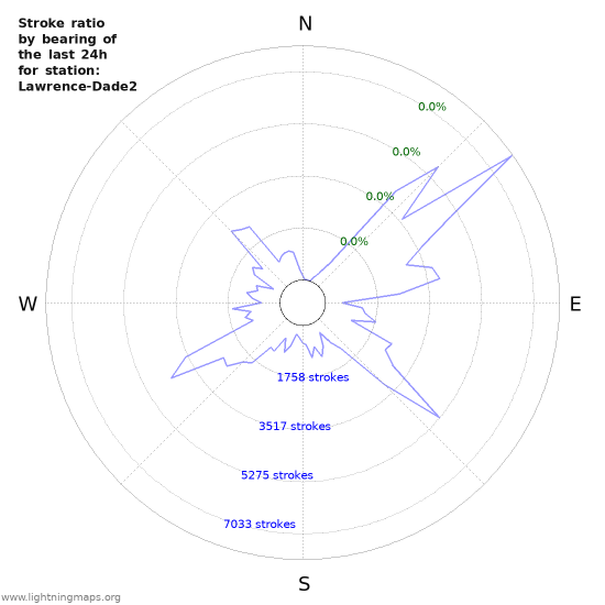 Graphs: Stroke ratio by bearing