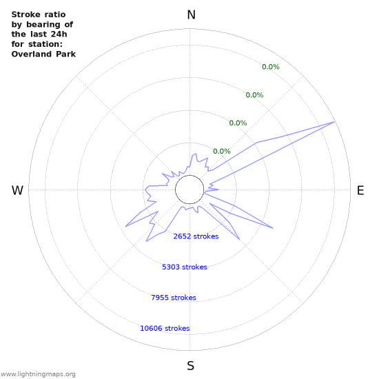 Graphs: Stroke ratio by bearing