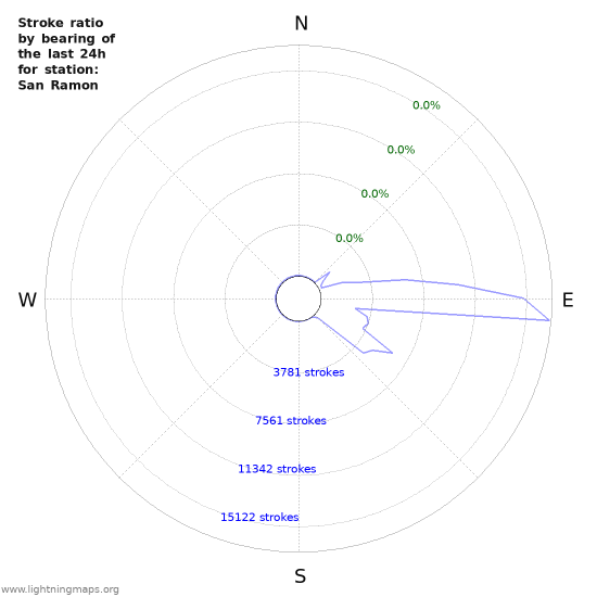 Graphs: Stroke ratio by bearing