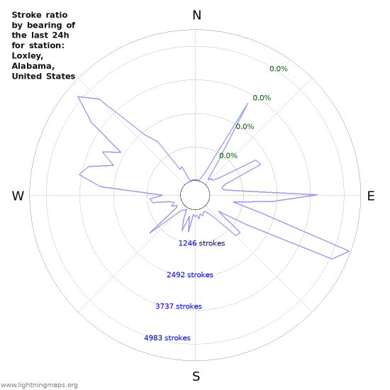 Graphs: Stroke ratio by bearing