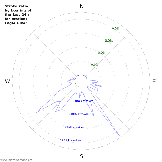 Graphs: Stroke ratio by bearing