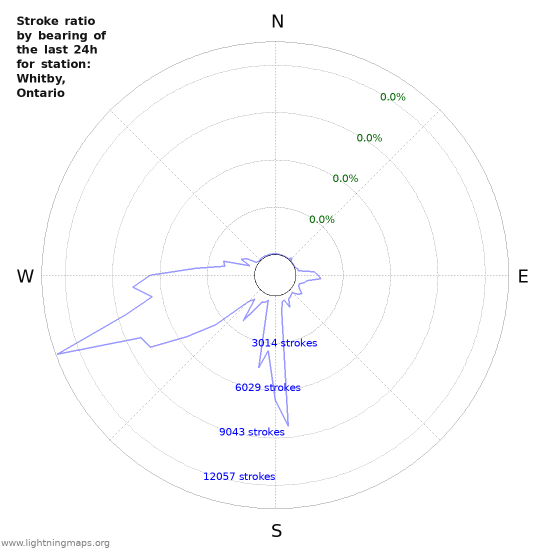 Graphs: Stroke ratio by bearing