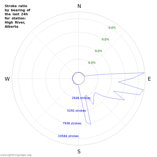 Graphs: Stroke ratio by bearing