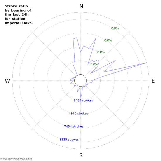 Graphs: Stroke ratio by bearing