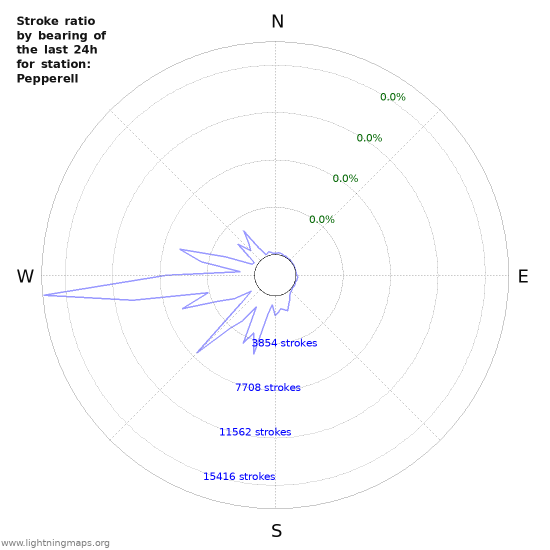 Graphs: Stroke ratio by bearing