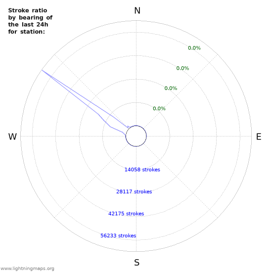 Graphs: Stroke ratio by bearing