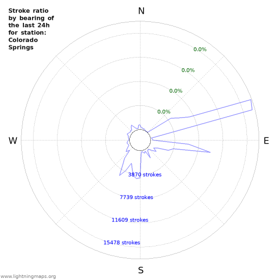 Graphs: Stroke ratio by bearing