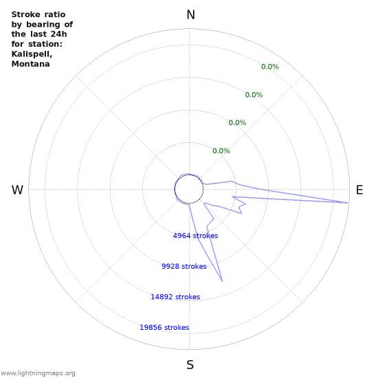 Graphs: Stroke ratio by bearing