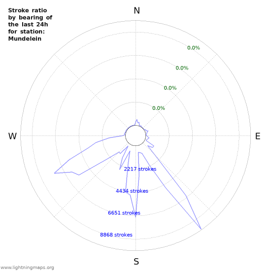 Graphs: Stroke ratio by bearing