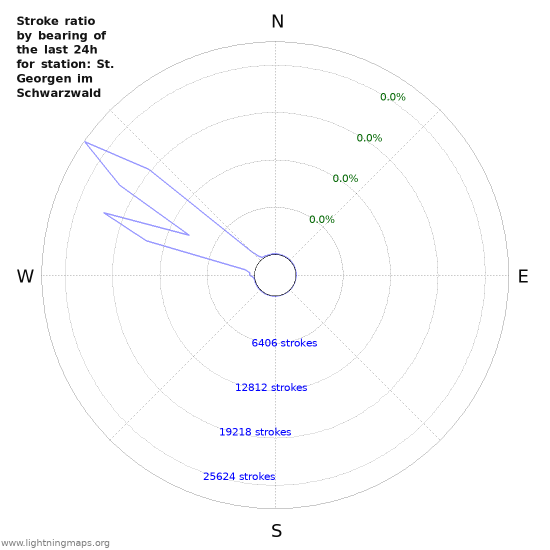 Graphs: Stroke ratio by bearing