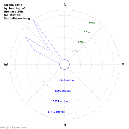 Graphs: Stroke ratio by bearing