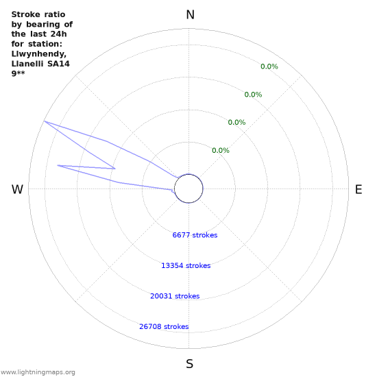 Graphs: Stroke ratio by bearing