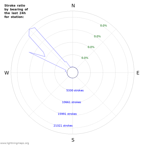 Graphs: Stroke ratio by bearing