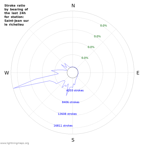 Graphs: Stroke ratio by bearing