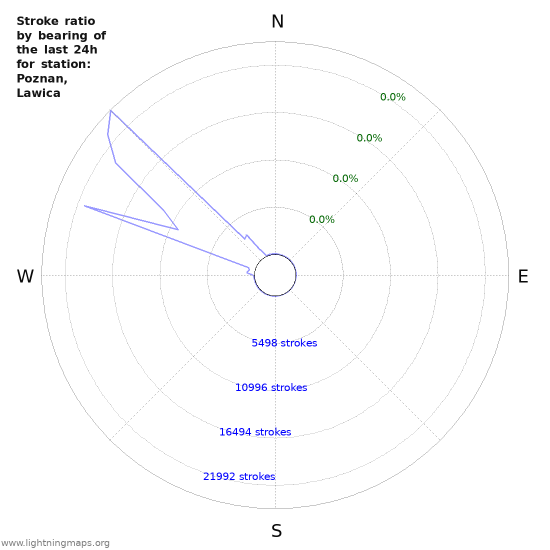 Graphs: Stroke ratio by bearing