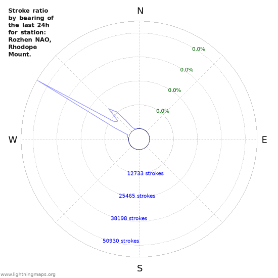 Graphs: Stroke ratio by bearing