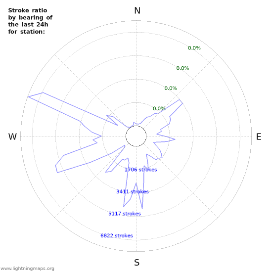 Graphs: Stroke ratio by bearing