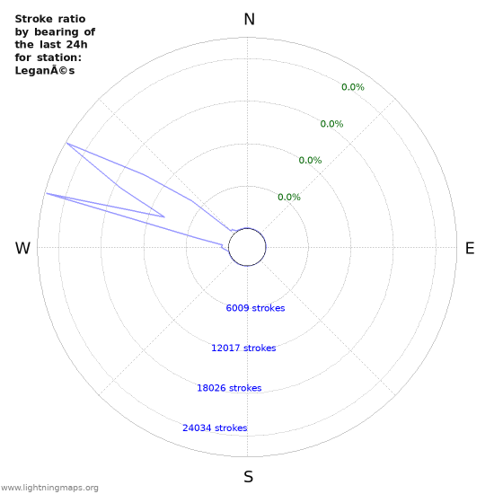 Graphs: Stroke ratio by bearing