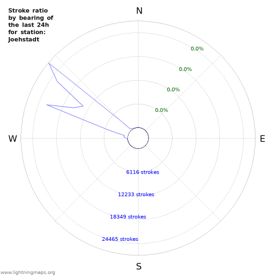 Graphs: Stroke ratio by bearing