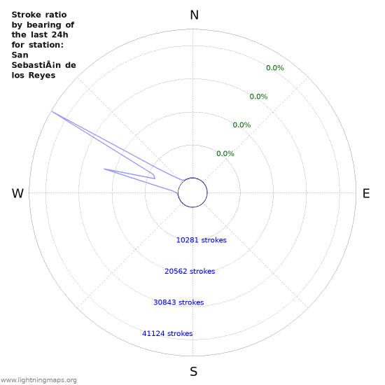 Graphs: Stroke ratio by bearing