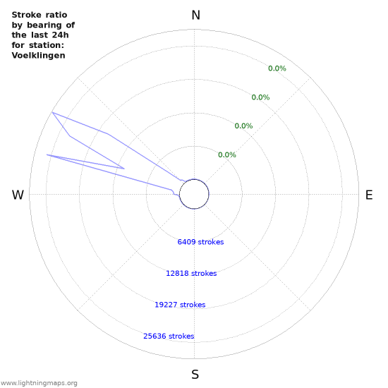 Graphs: Stroke ratio by bearing