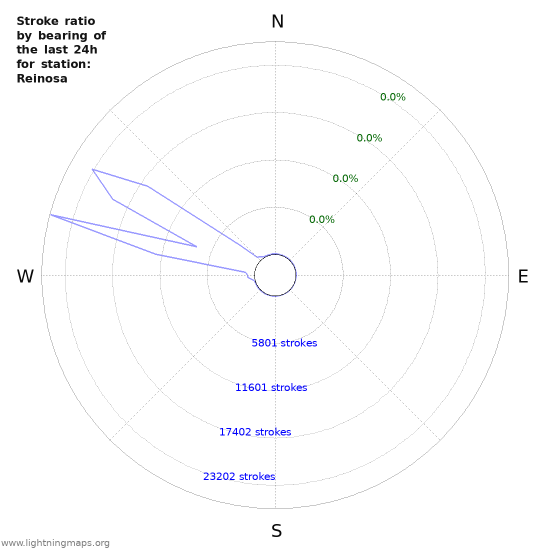 Graphs: Stroke ratio by bearing