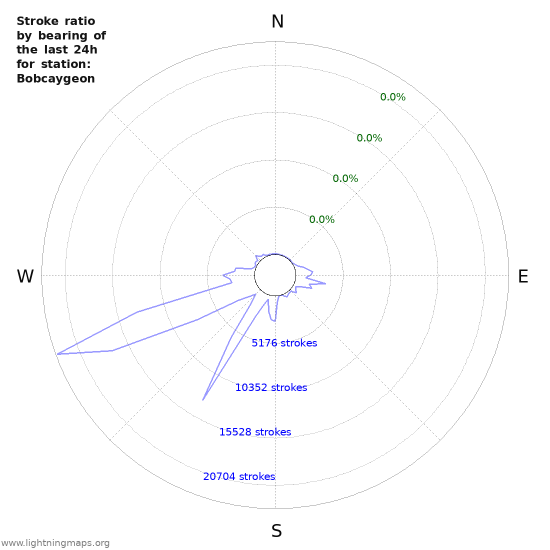 Graphs: Stroke ratio by bearing