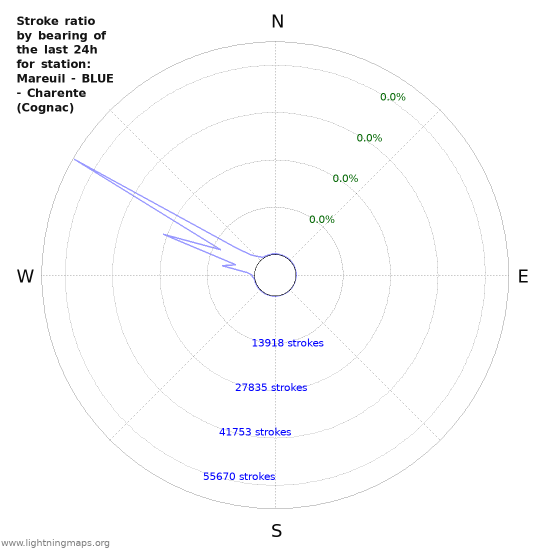 Graphs: Stroke ratio by bearing