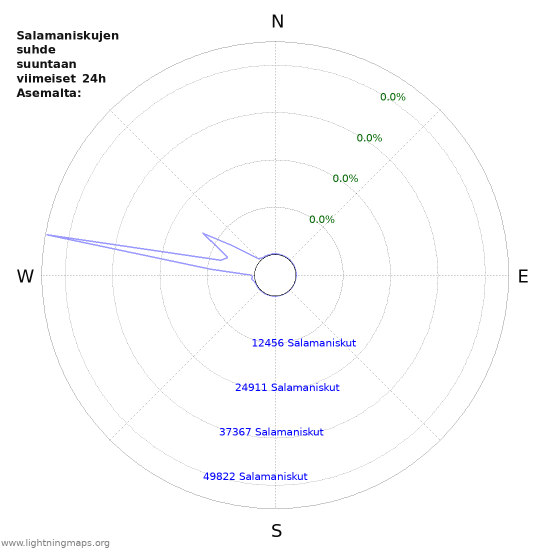 Graafit: Salamaniskujen suhde suuntaan