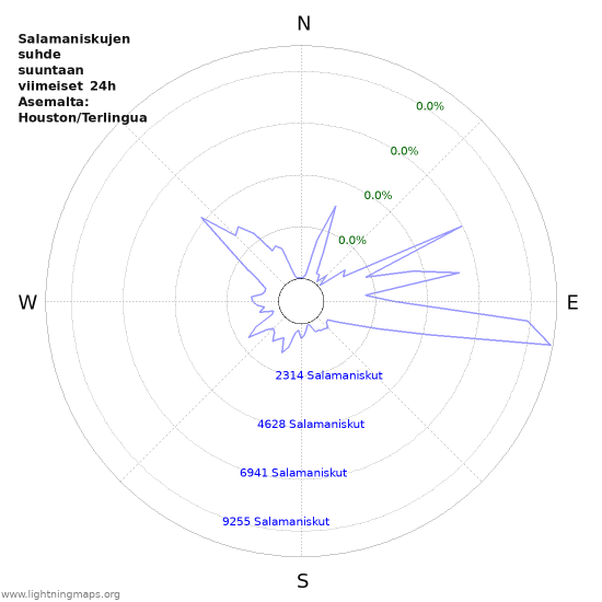 Graafit: Salamaniskujen suhde suuntaan