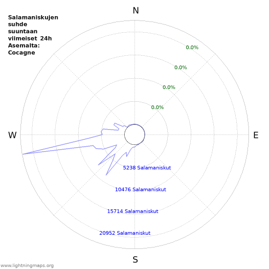 Graafit: Salamaniskujen suhde suuntaan