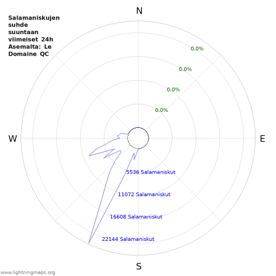 Graafit: Salamaniskujen suhde suuntaan