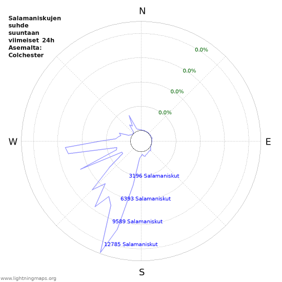 Graafit: Salamaniskujen suhde suuntaan