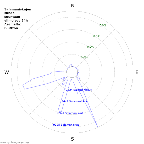 Graafit: Salamaniskujen suhde suuntaan