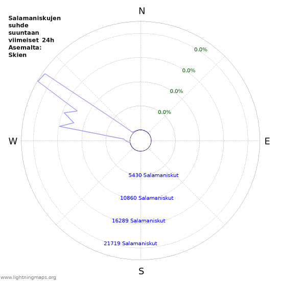 Graafit: Salamaniskujen suhde suuntaan