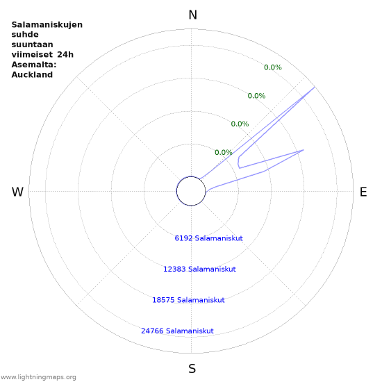 Graafit: Salamaniskujen suhde suuntaan