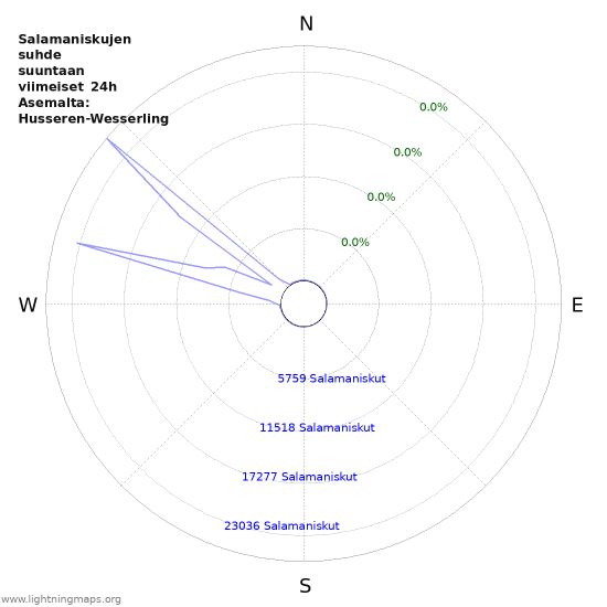 Graafit: Salamaniskujen suhde suuntaan