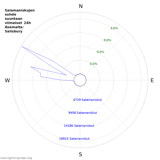 Graafit: Salamaniskujen suhde suuntaan