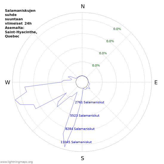 Graafit: Salamaniskujen suhde suuntaan