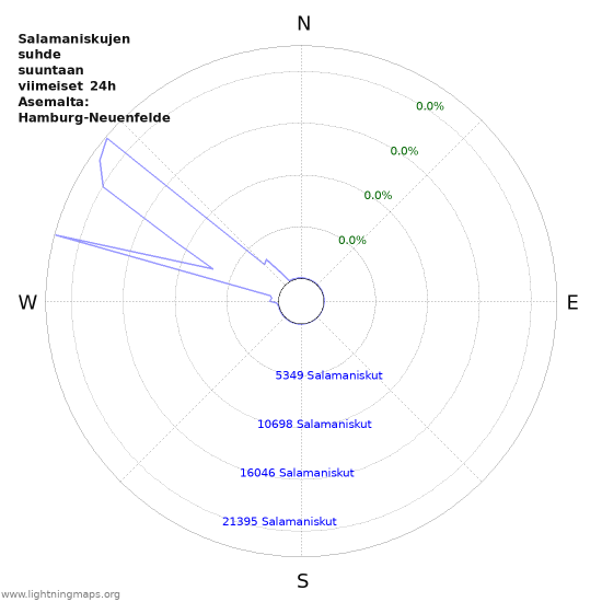 Graafit: Salamaniskujen suhde suuntaan