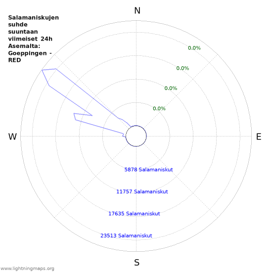 Graafit: Salamaniskujen suhde suuntaan